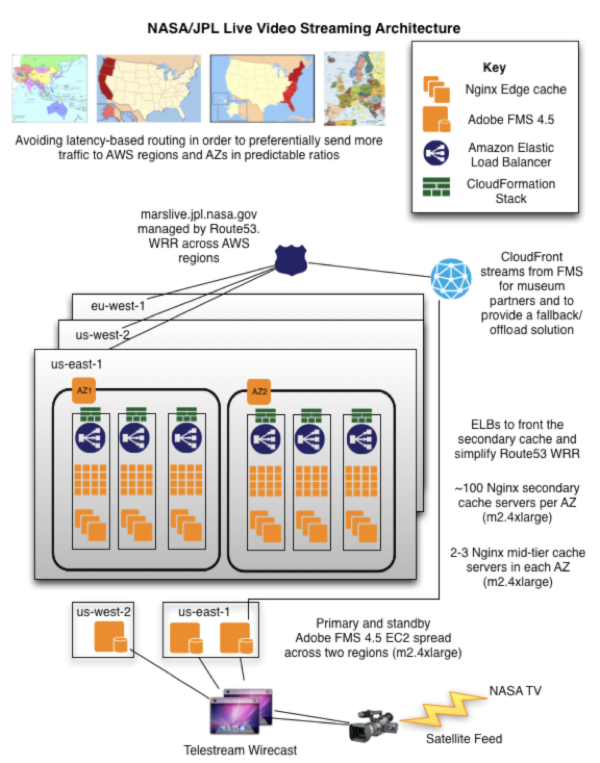 AWS’ Mars rover video retrieval rig