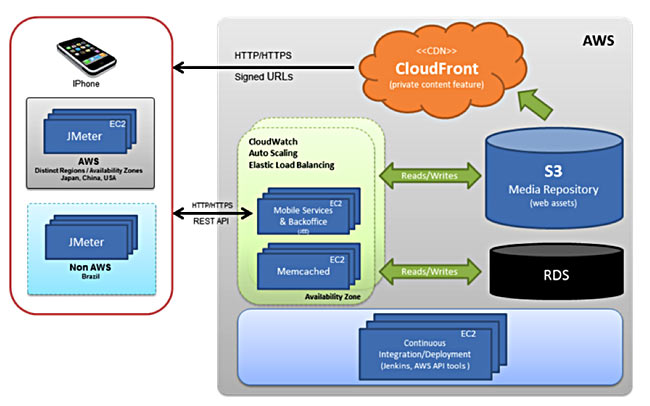 Ci&T Case Study  Web Services