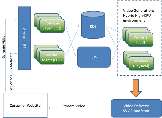 The SundaySky platform is made up of five main components