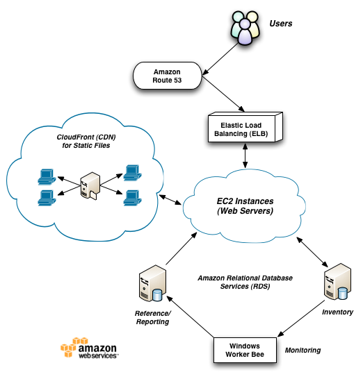 Outback chose AWS and  RDS to manage this time critical and 