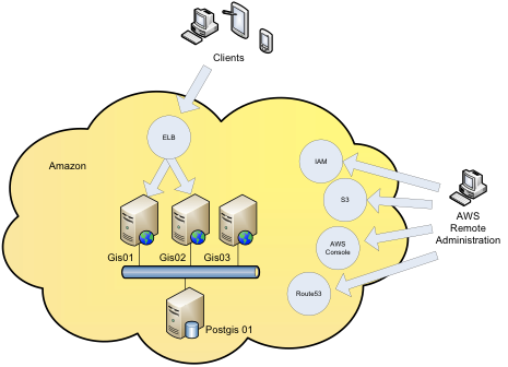 Sadiel architecture diagram