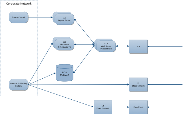 The following diagram provides an overview of the teams webserver 